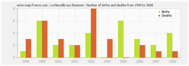 La Neuville-sur-Essonne : Number of births and deaths from 1999 to 2008